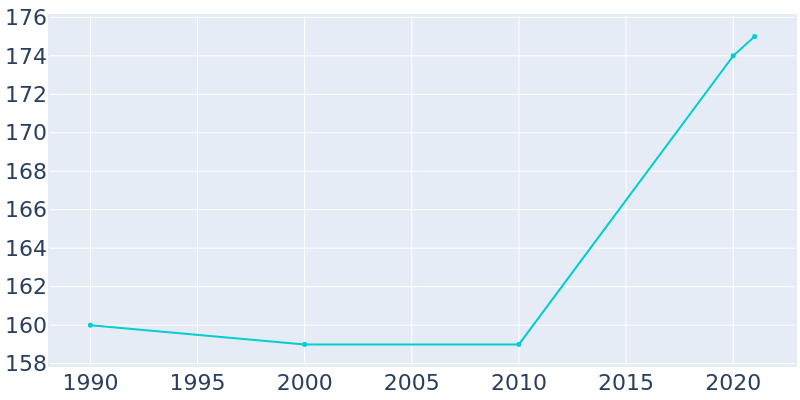 Population Graph For Alston, 1990 - 2022