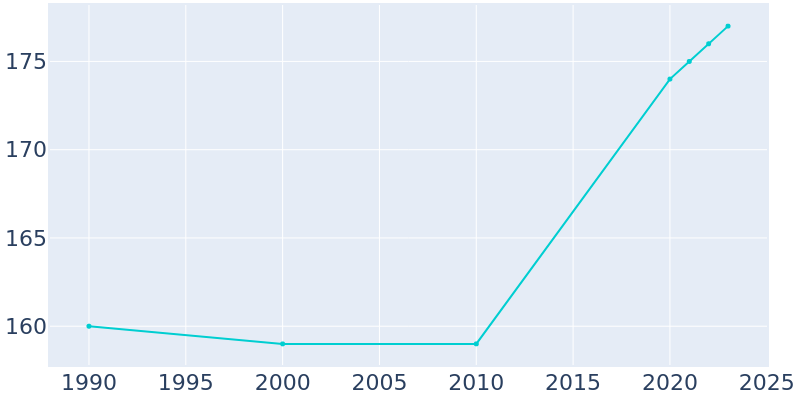 Population Graph For Alston, 1990 - 2022