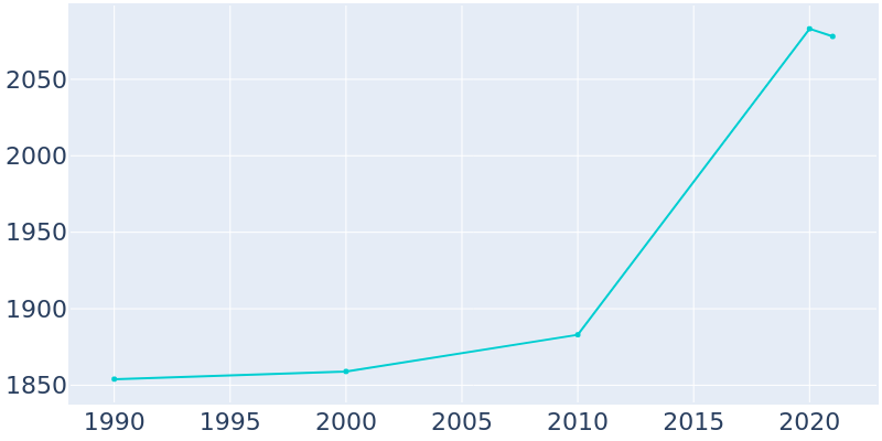 Population Graph For Alta, 1990 - 2022