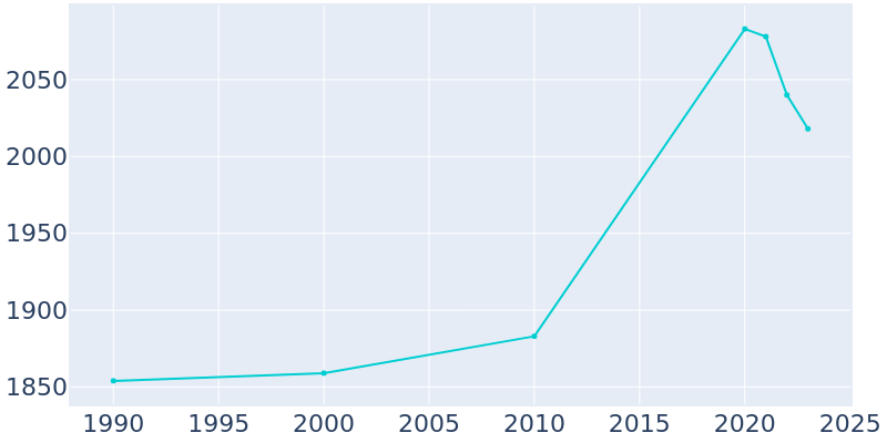 Population Graph For Alta, 1990 - 2022