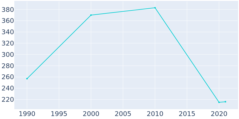 Population Graph For Alta, 1990 - 2022