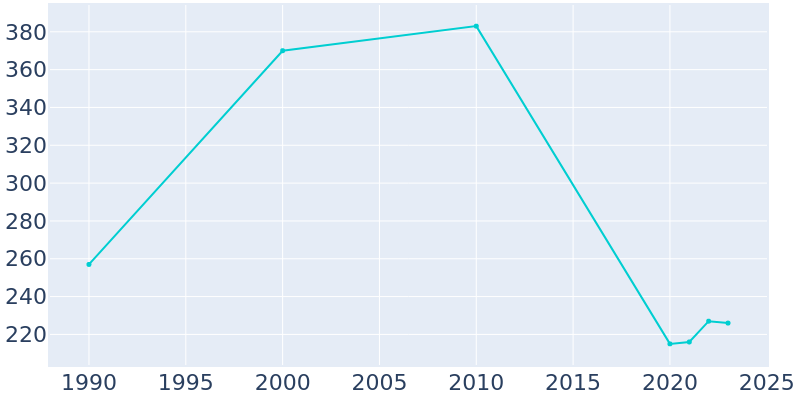 Population Graph For Alta, 1990 - 2022