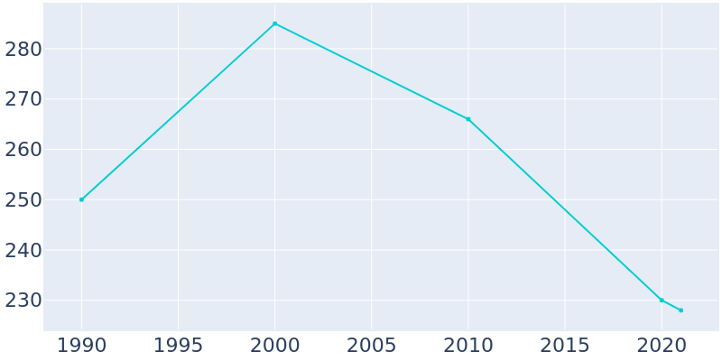Population Graph For Alta Vista, 1990 - 2022