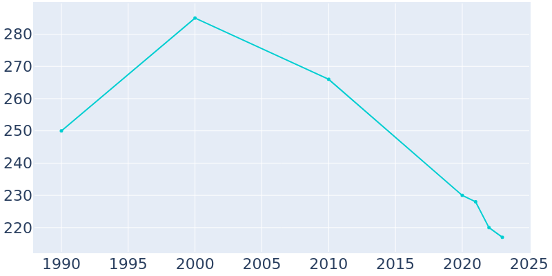 Population Graph For Alta Vista, 1990 - 2022