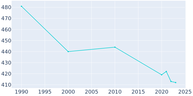 Population Graph For Alta Vista, 1990 - 2022