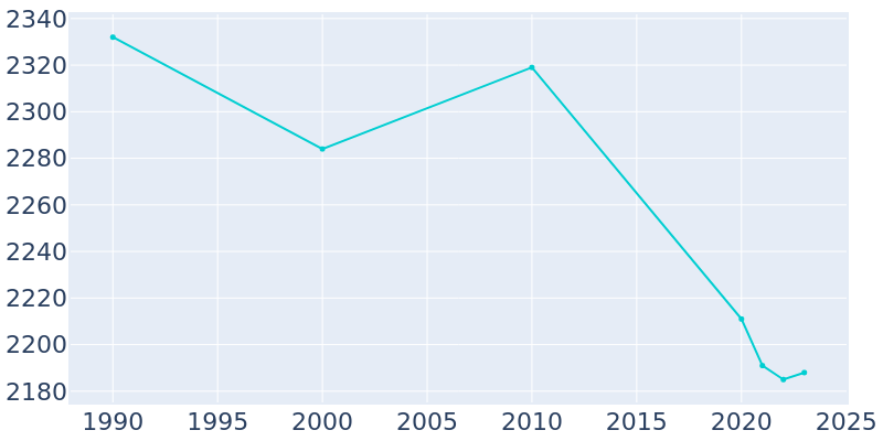 Population Graph For Altamont, 1990 - 2022