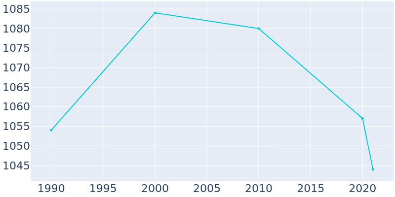 Population Graph For Altamont, 1990 - 2022