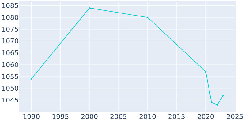 Population Graph For Altamont, 1990 - 2022