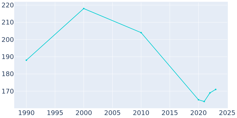 Population Graph For Altamont, 1990 - 2022