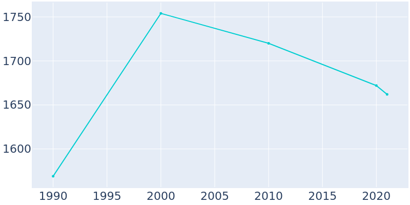 Population Graph For Altamont, 1990 - 2022