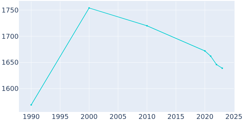 Population Graph For Altamont, 1990 - 2022