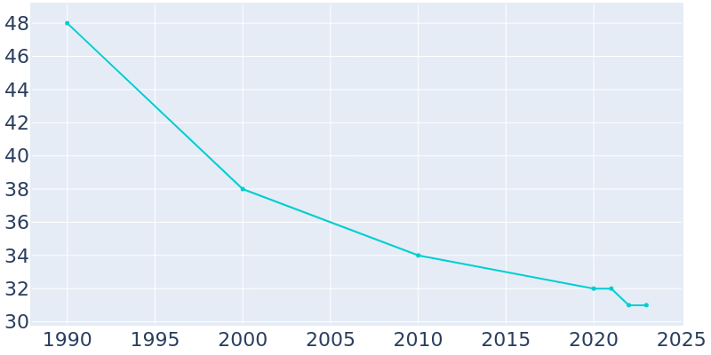 Population Graph For Altamont, 1990 - 2022