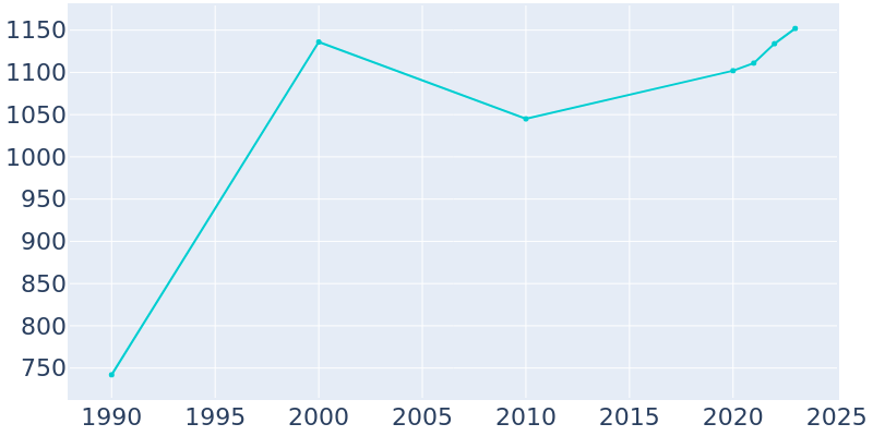 Population Graph For Altamont, 1990 - 2022