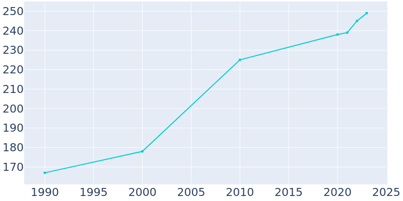 Population Graph For Altamont, 1990 - 2022