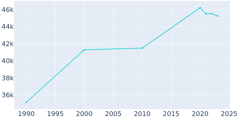 Population Graph For Altamonte Springs, 1990 - 2022