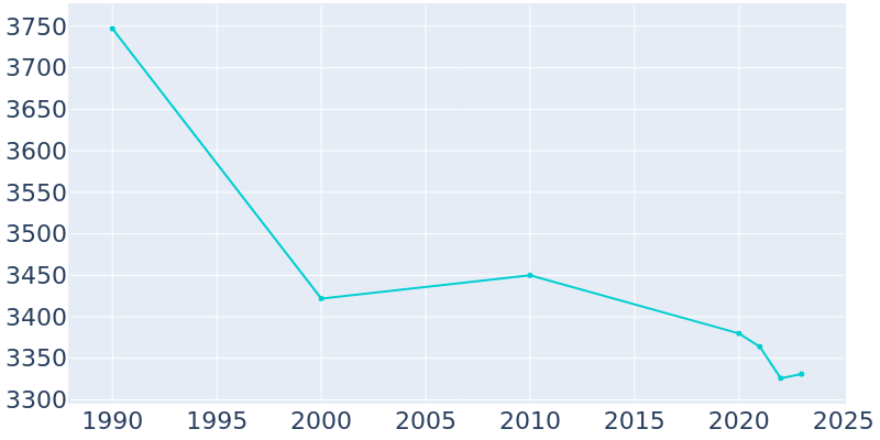 Population Graph For Altavista, 1990 - 2022