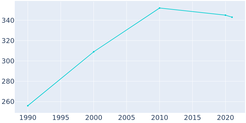 Population Graph For Altenburg, 1990 - 2022