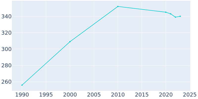 Population Graph For Altenburg, 1990 - 2022