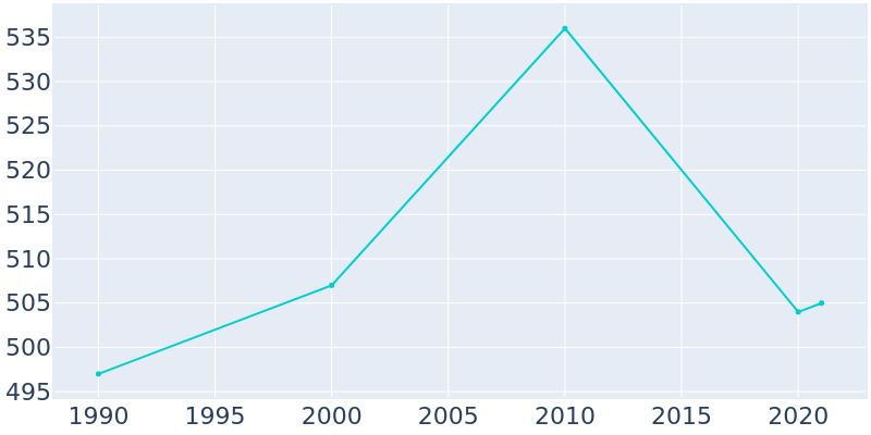 Population Graph For Altha, 1990 - 2022