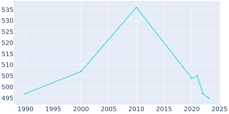 Population Graph For Altha, 1990 - 2022