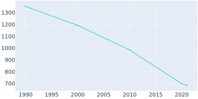 Population Graph For Altheimer, 1990 - 2022