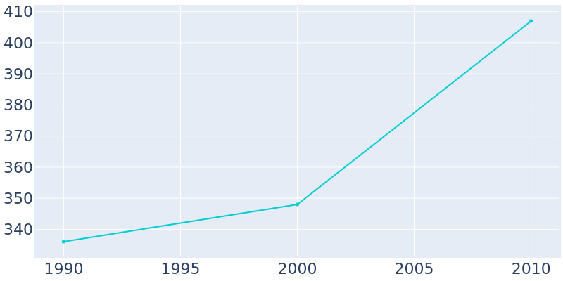 Population Graph For Altmar, 1990 - 2022
