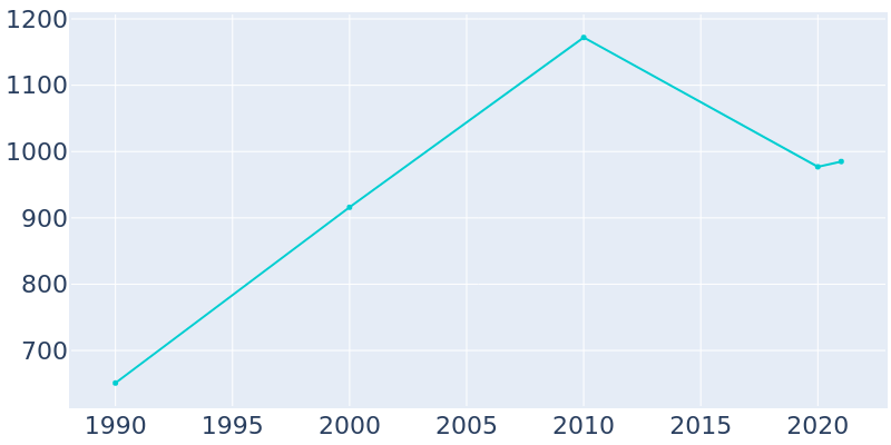 Population Graph For Alto, 1990 - 2022