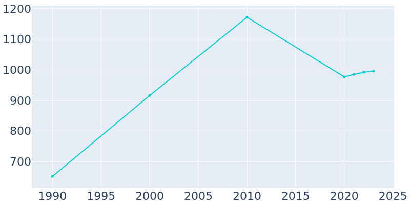 Population Graph For Alto, 1990 - 2022