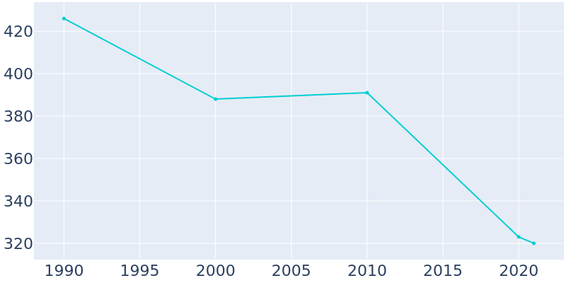 Population Graph For Alto Pass, 1990 - 2022
