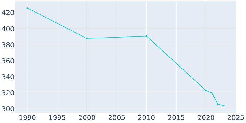 Population Graph For Alto Pass, 1990 - 2022