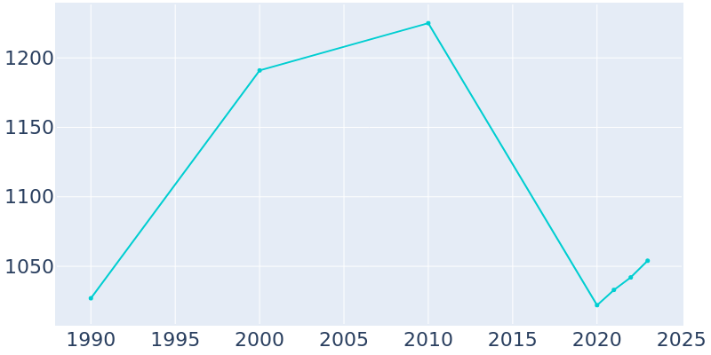 Population Graph For Alto, 1990 - 2022