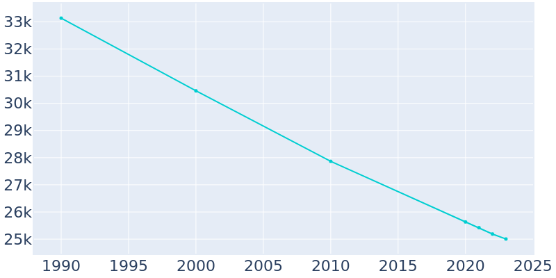 Population Graph For Alton, 1990 - 2022