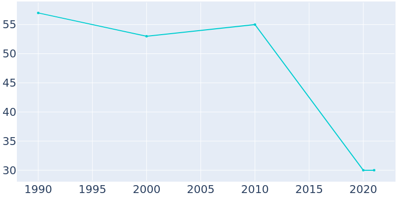 Population Graph For Alton, 1990 - 2022