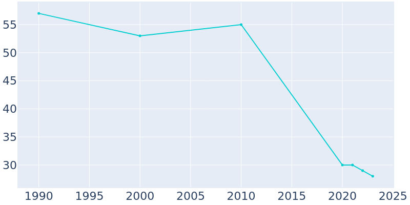 Population Graph For Alton, 1990 - 2022