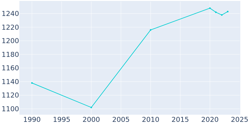 Population Graph For Alton, 1990 - 2022