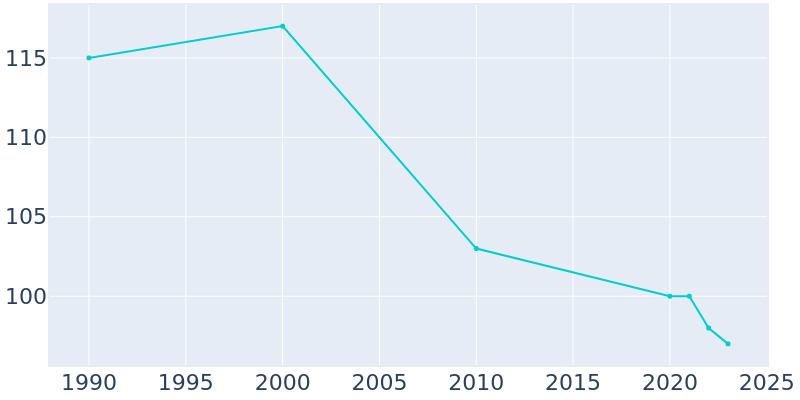 Population Graph For Alton, 1990 - 2022