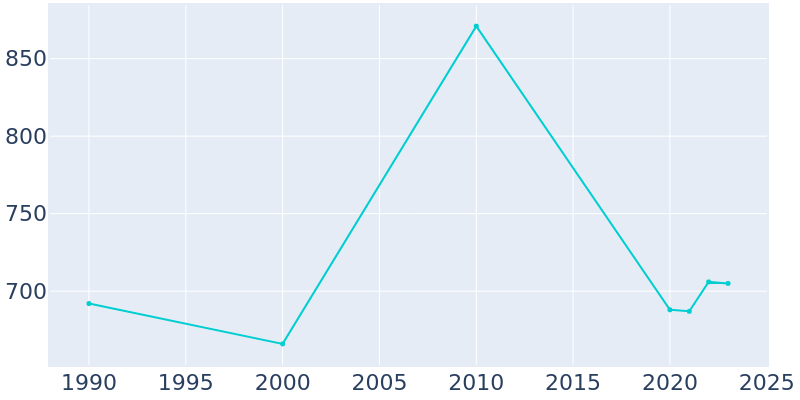 Population Graph For Alton, 1990 - 2022