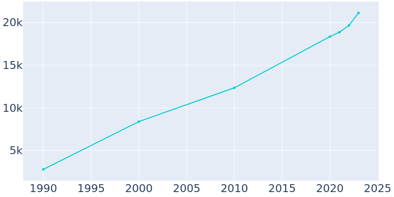 Population Graph For Alton, 1990 - 2022