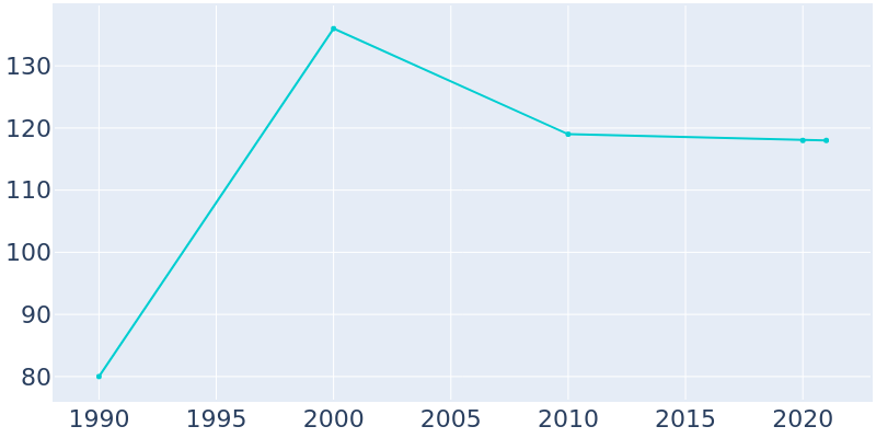 Population Graph For Alton, 1990 - 2022