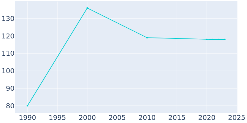 Population Graph For Alton, 1990 - 2022