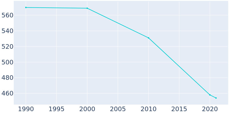 Population Graph For Altona, 1990 - 2022