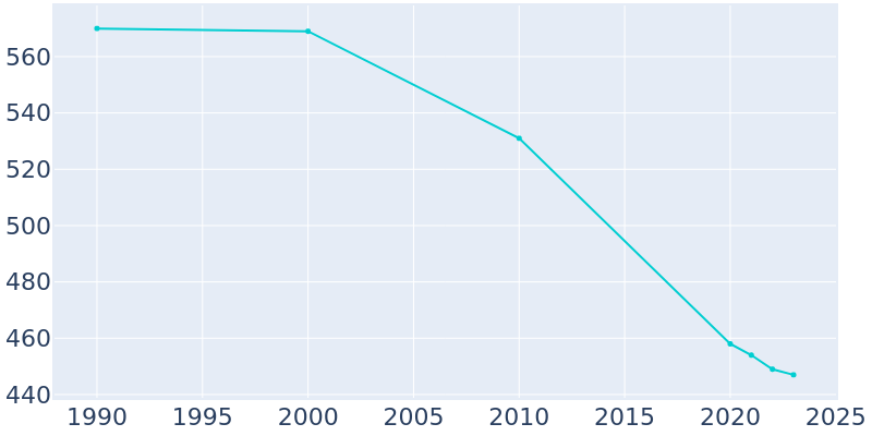 Population Graph For Altona, 1990 - 2022