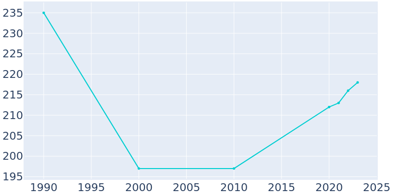 Population Graph For Altona, 1990 - 2022