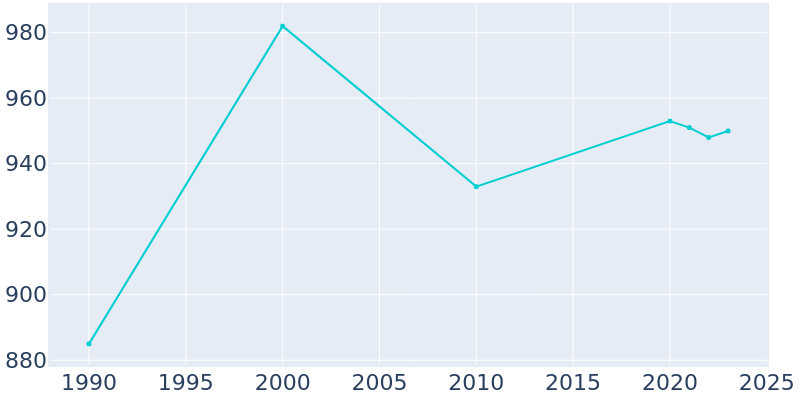 Population Graph For Altoona, 1990 - 2022