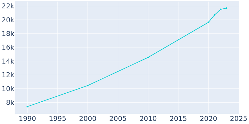 Population Graph For Altoona, 1990 - 2022