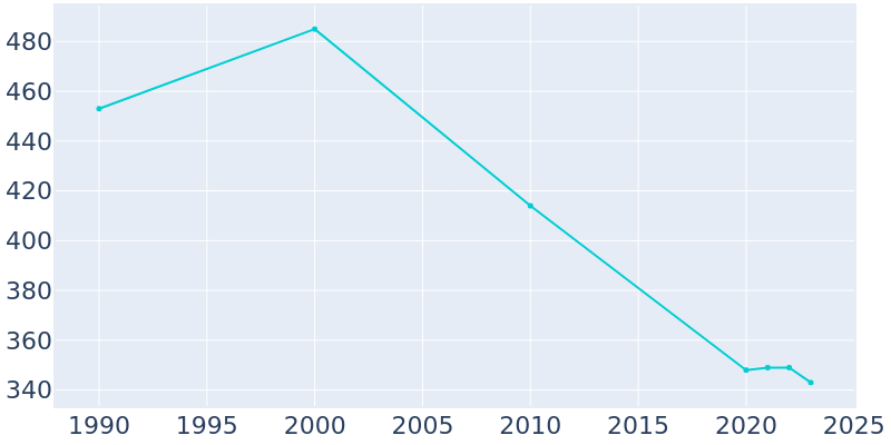 Population Graph For Altoona, 1990 - 2022