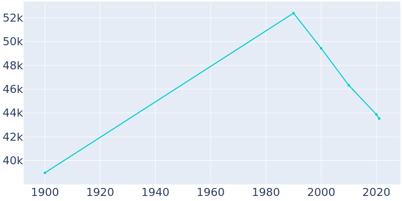 Population Graph For Altoona, 1900 - 2022