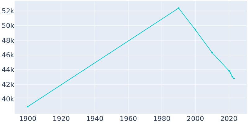 Population Graph For Altoona, 1900 - 2022