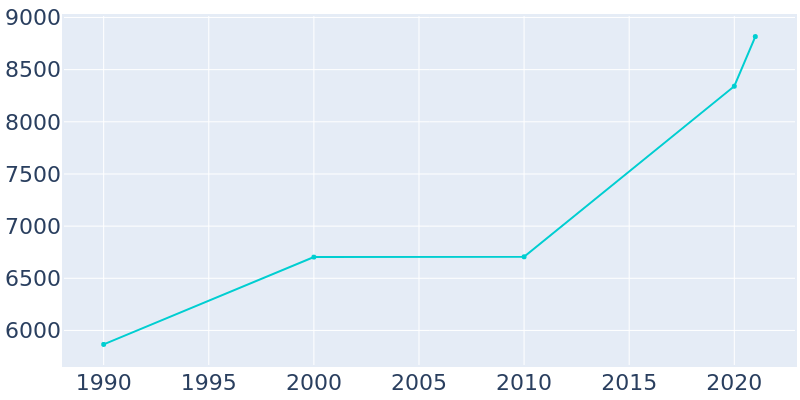 Population Graph For Altoona, 1990 - 2022
