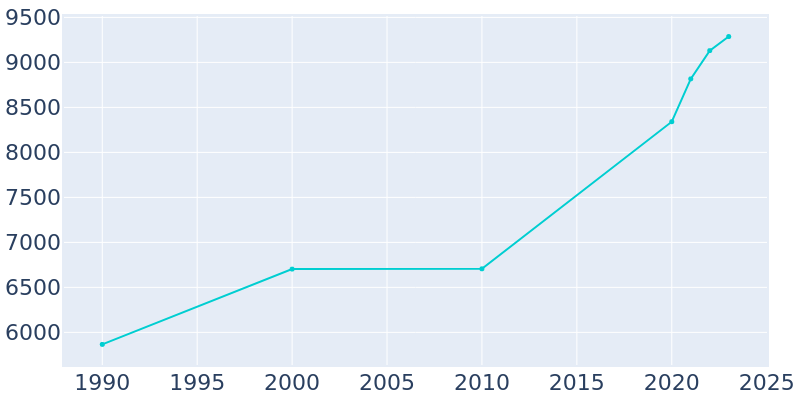 Population Graph For Altoona, 1990 - 2022